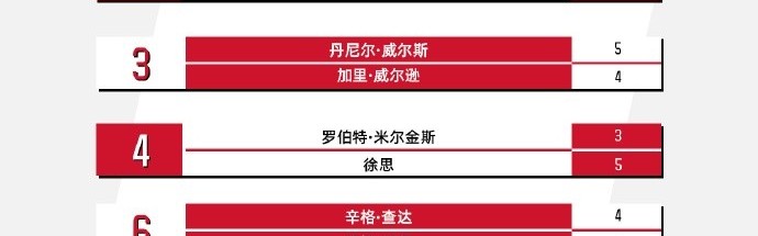 斯诺克世界公开赛赛果：丁俊晖、特鲁姆普晋级32强，袁思俊出局