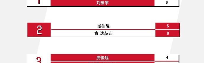 斯诺克德国大师赛64进32轮次，塞尔比、斯佳辉等人晋级