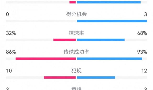 皇马3-0巴拉多利德数据：射门20-6，射正4-2，预期进球1.90-0.19