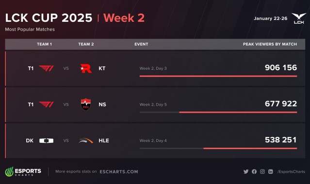 T1仍是真神！LCK CUP第二周收视率 DK 大战HLE53万第三