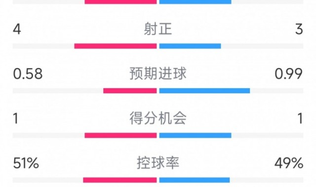 险胜！阿森纳1-0狼队全场数据：射门9-9，射正3-4，红牌1-1