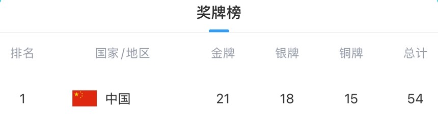 亚冬会奖牌榜：中国21金18银15铜继续高居榜首🏅21金创历史新高
